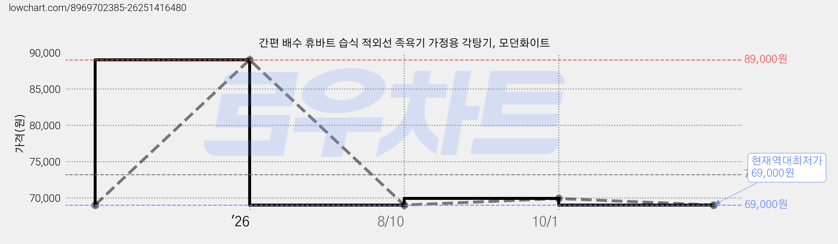 간편 배수 휴바트 습식 적외선 족욕기 가정용 각탕기, 모던화이트 가격 변동 차트, 현재가 69,000원, 역대최저가