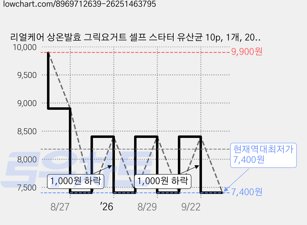 리얼케어 상온발효 그릭요거트 셀프 스타터 유산균 10p, 1개, 20g 가격 변동 차트, 현재가 7,400원, 역대최저가