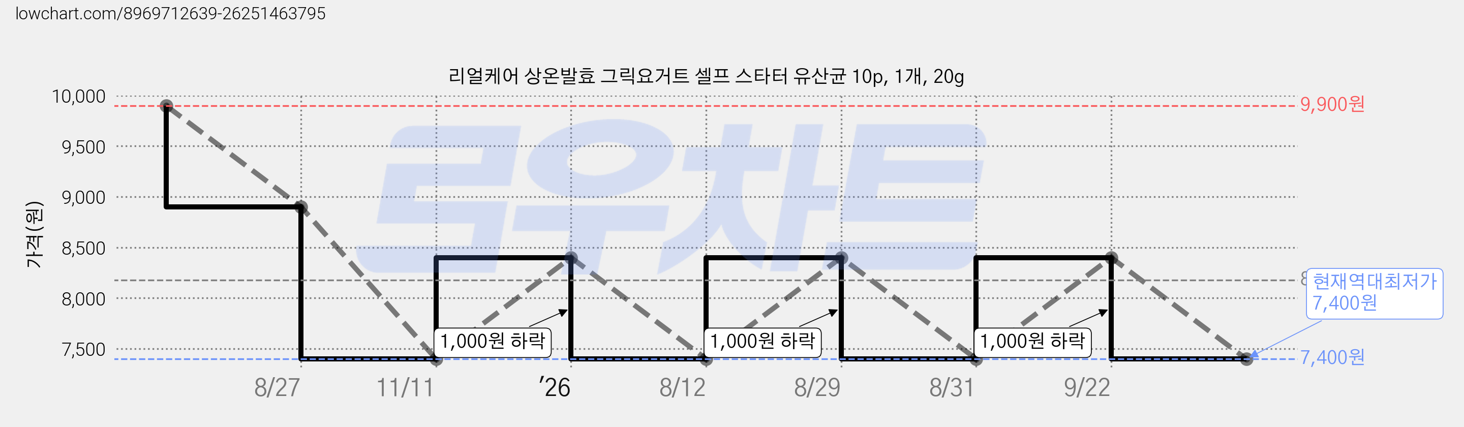 리얼케어 상온발효 그릭요거트 셀프 스타터 유산균 10p, 1개, 20g 가격 변동 차트, 현재가 7,400원, 역대최저가