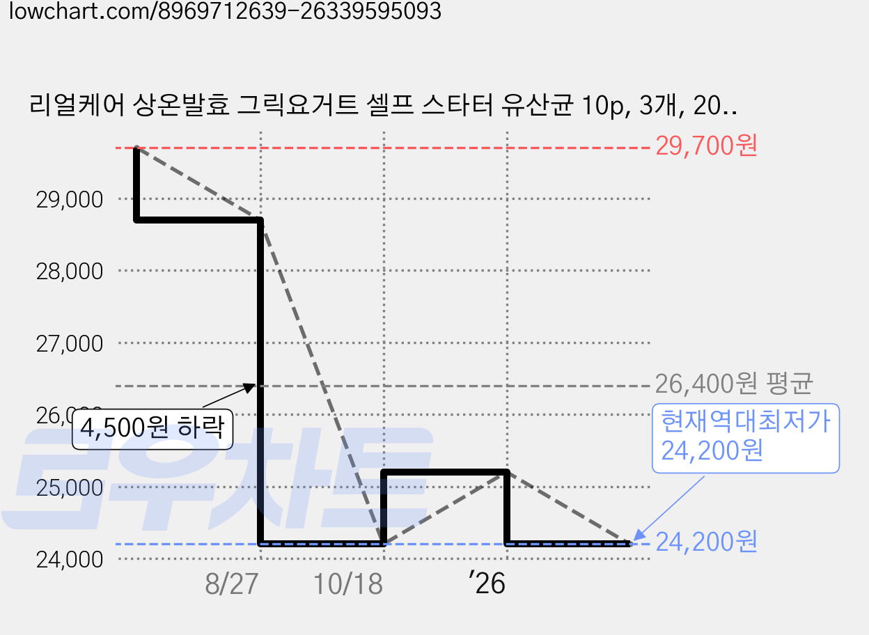 리얼케어 상온발효 그릭요거트 셀프 스타터 유산균 10p, 3개, 20g 가격 변동 차트, 현재가 24,200원, 역대최저가