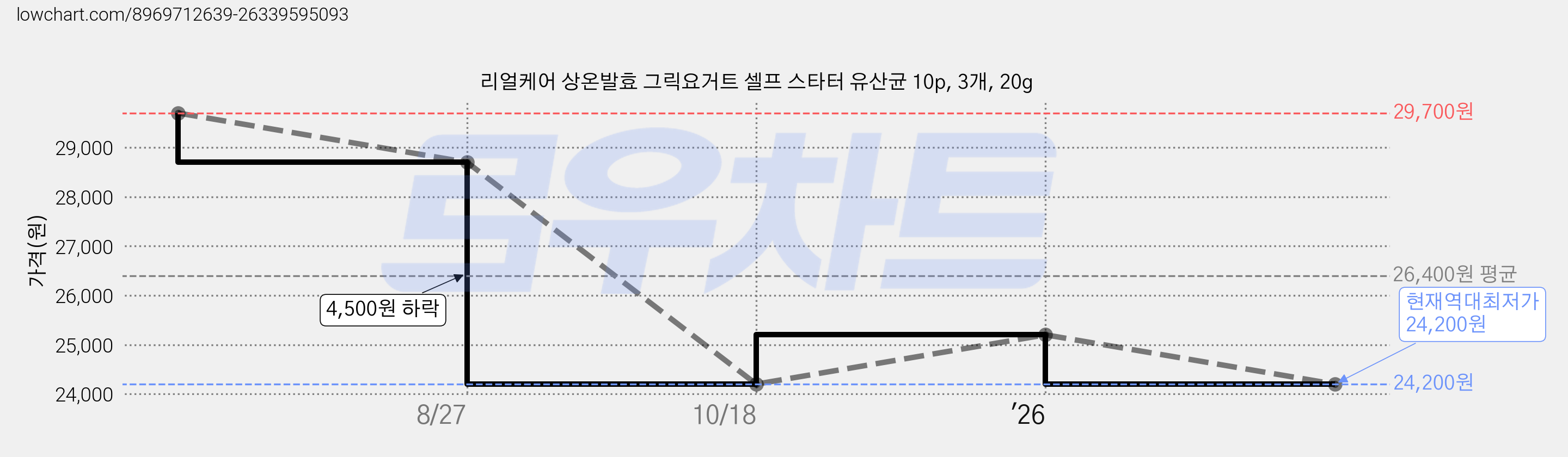 리얼케어 상온발효 그릭요거트 셀프 스타터 유산균 10p, 3개, 20g 가격 변동 차트, 현재가 24,200원, 역대최저가