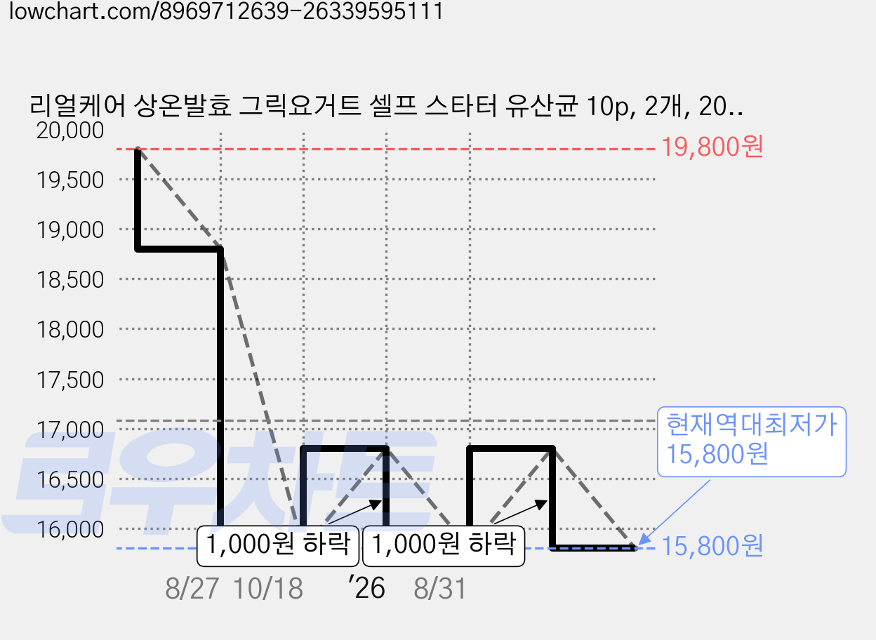리얼케어 상온발효 그릭요거트 셀프 스타터 유산균 10p, 2개, 20g 가격 변동 차트, 현재가 15,800원, 역대최저가