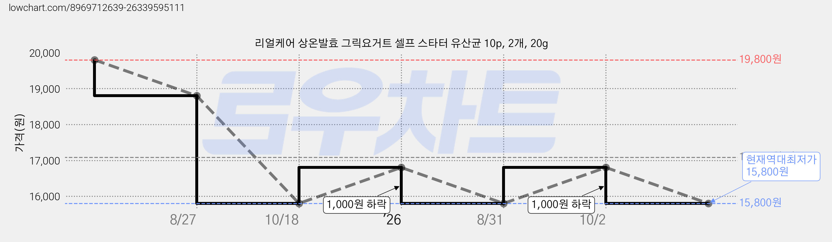 리얼케어 상온발효 그릭요거트 셀프 스타터 유산균 10p, 2개, 20g 가격 변동 차트, 현재가 15,800원, 역대최저가