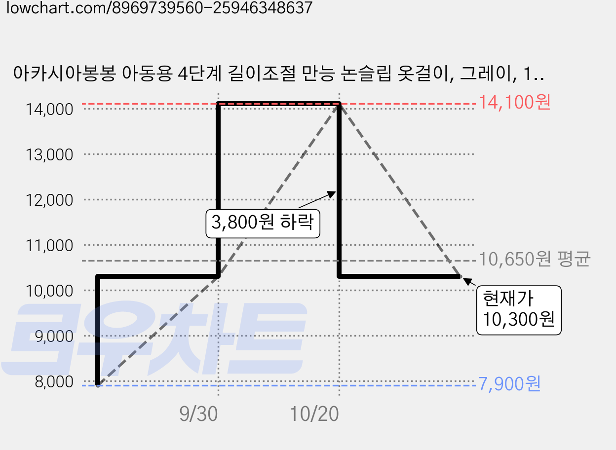 아카시아봉봉 아동용 4단계 길이조절 만능 논슬립 옷걸이, 그레이, 15개 가격 변동 차트, 현재가 10,300원, 관측 최저가 7,900원