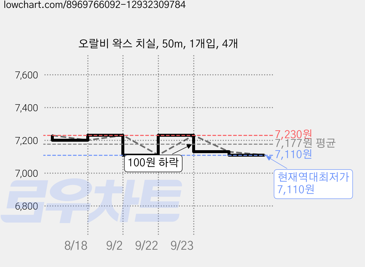 오랄비 왁스 치실, 50m, 1개입, 4개 가격 변동 차트, 현재가 7,110원, 역대최저가