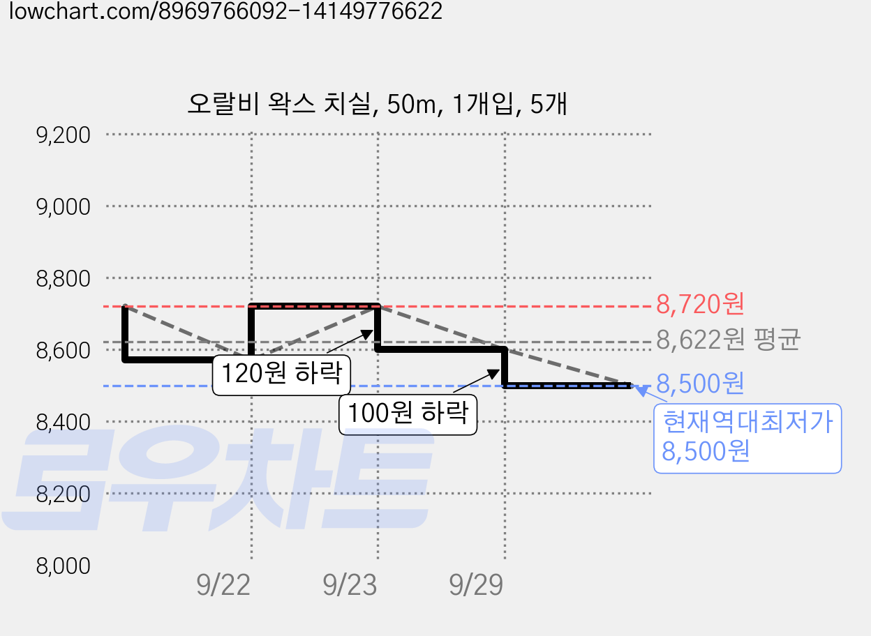 오랄비 왁스 치실, 50m, 1개입, 5개 가격 변동 차트, 현재가 8,500원, 역대최저가