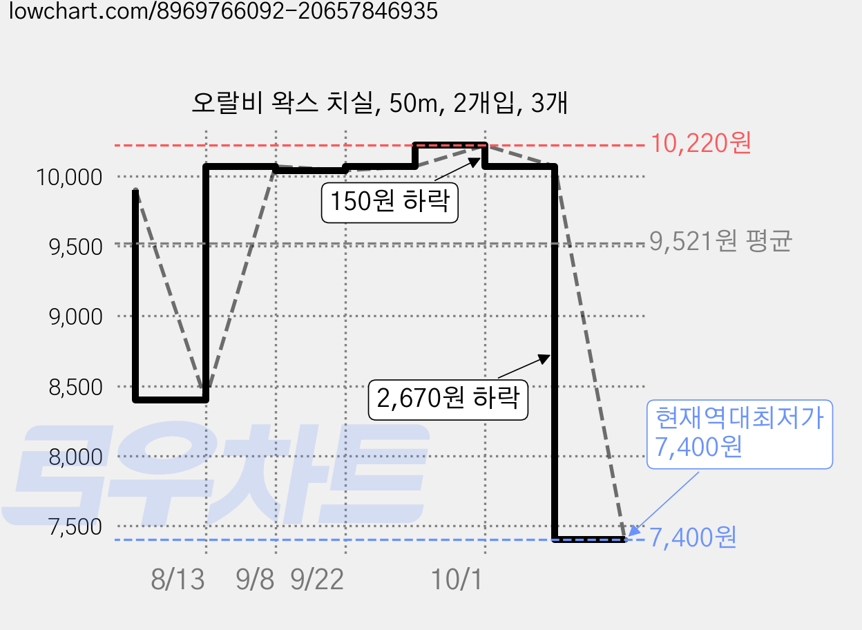 오랄비 왁스 치실, 50m, 2개입, 3개 가격 변동 차트, 현재가 7,400원, 역대최저가