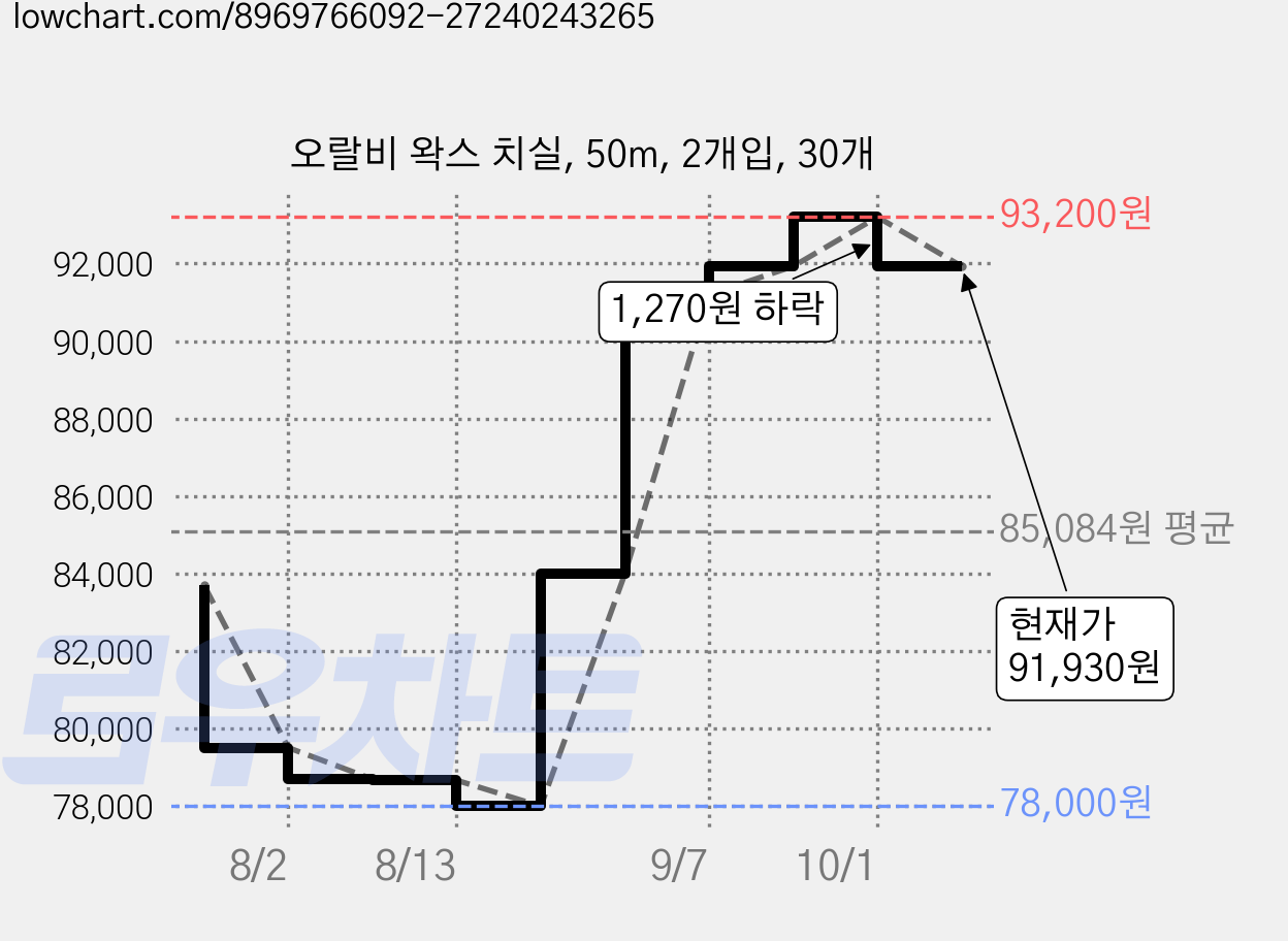 오랄비 왁스 치실, 50m, 2개입, 30개 가격 변동 차트, 현재가 91,930원, 관측 최저가 78,000원