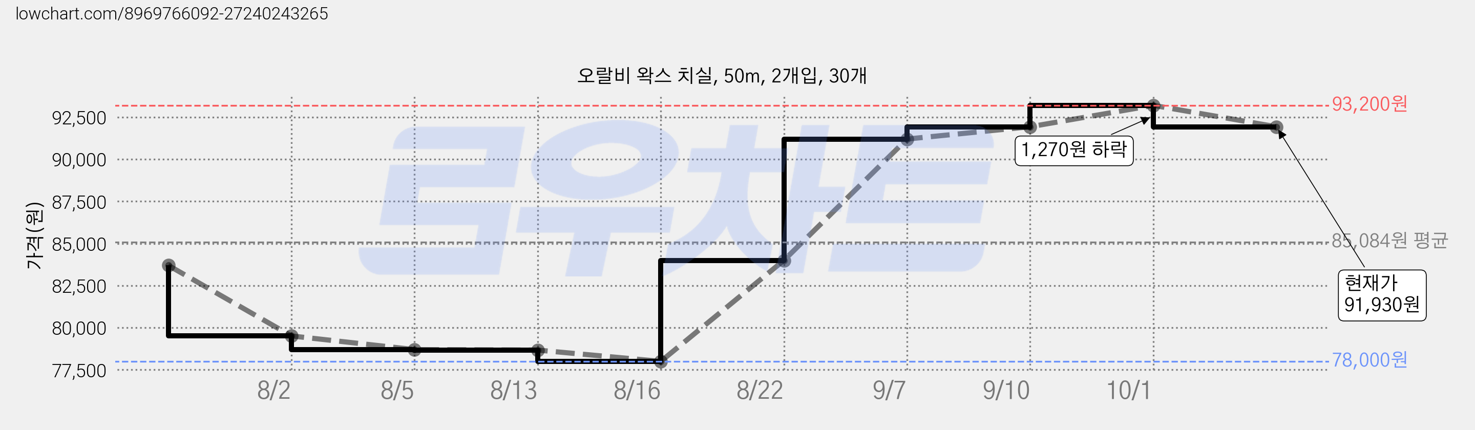 오랄비 왁스 치실, 50m, 2개입, 30개 가격 변동 차트, 현재가 91,930원, 관측 최저가 78,000원