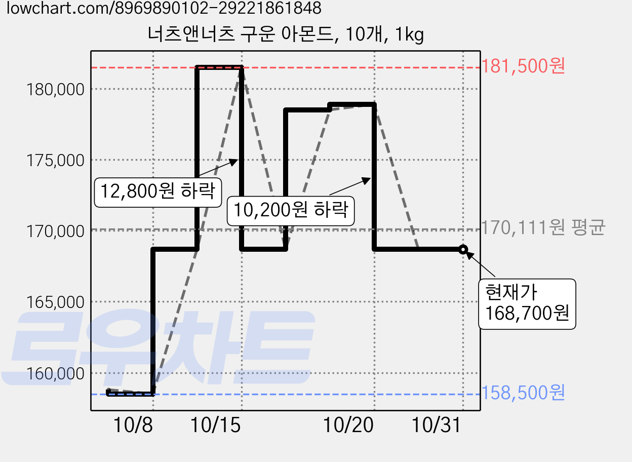 너츠앤너츠 구운 아몬드, 10개, 1kg 가격 변동 차트, 현재가 168,700원, 관측 최저가 158,500원