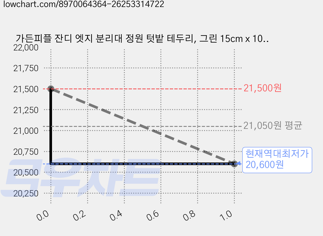 가든피플 잔디 엣지 분리대 정원 텃밭 테두리, 그린 15cm x 10m 가격 변동 차트, 현재가 20,600원, 역대최저가