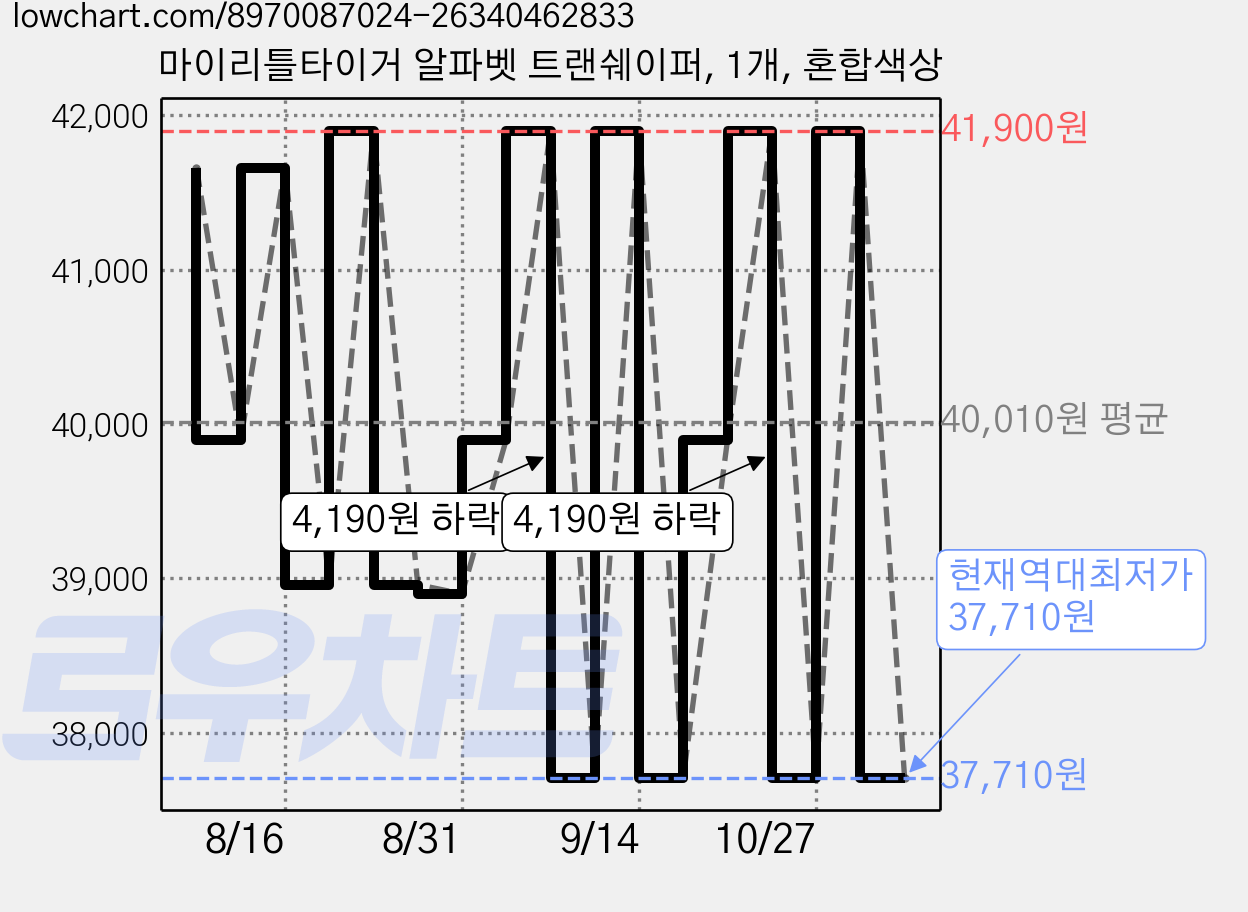 마이리틀타이거 알파벳 트랜쉐이퍼, 1개, 혼합색상 가격 변동 차트, 현재가 37,710원, 역대최저가