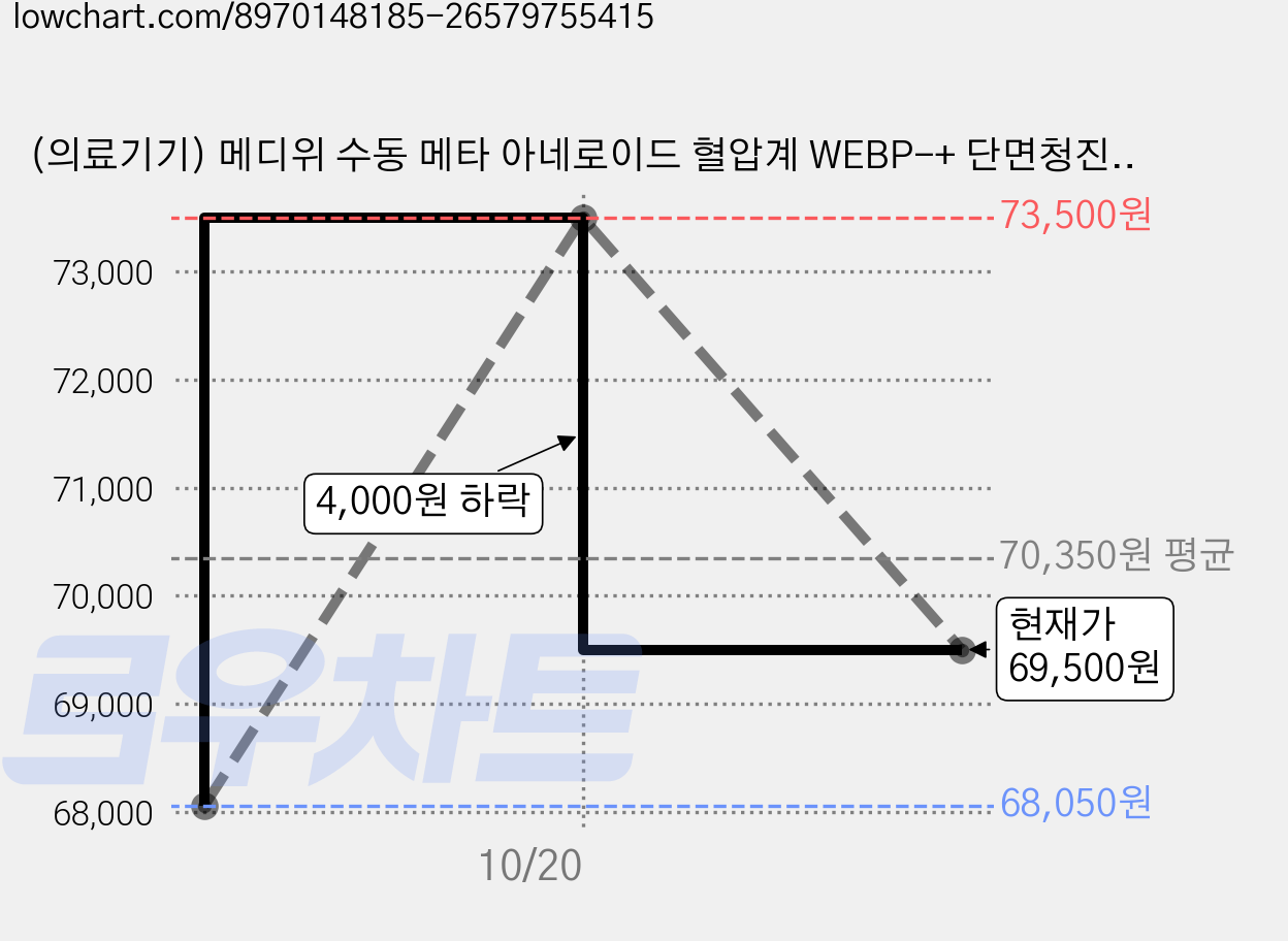 (의료기기) 메디위 수동 메타 아네로이드 혈압계 WEBP-+ 단면청진기 WES-30A 전문가용 실습용, 3세트 가격 변동 차트, 현재가 69,500원, 관측 최저가 68,050원