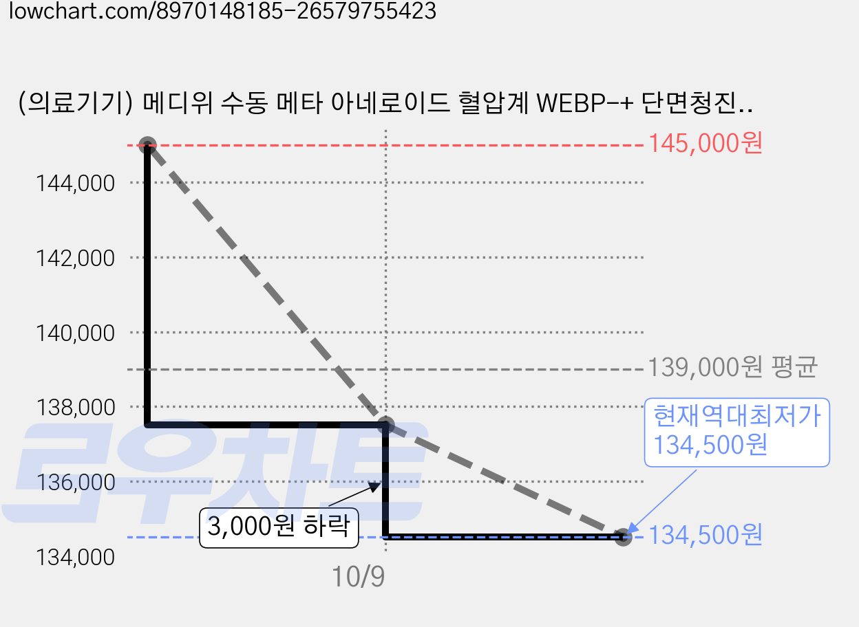 (의료기기) 메디위 수동 메타 아네로이드 혈압계 WEBP-+ 단면청진기 WES-30A 전문가용 실습용, 6세트 가격 변동 차트, 현재가 134,500원, 역대최저가