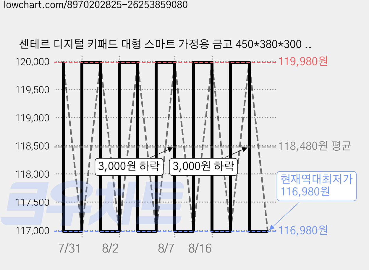 센테르 디지털 키패드 대형 스마트 가정용 금고 450*380*300 안전 경보기 사무, 민트 가격 변동 차트, 현재가 116,980원, 역대최저가