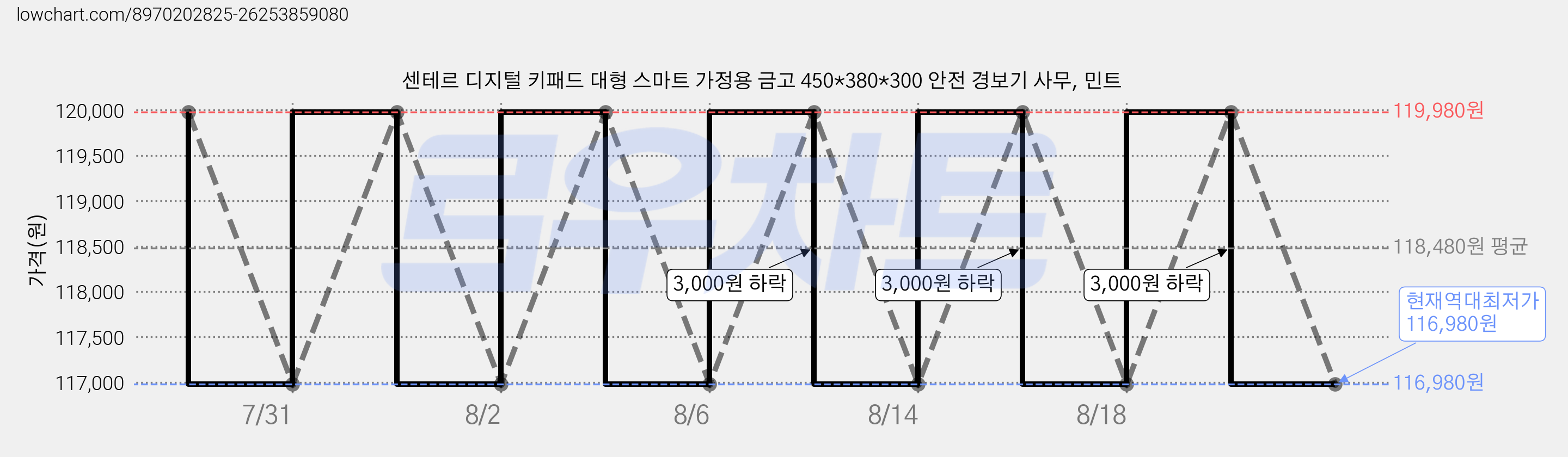 센테르 디지털 키패드 대형 스마트 가정용 금고 450*380*300 안전 경보기 사무, 민트 가격 변동 차트, 현재가 116,980원, 역대최저가