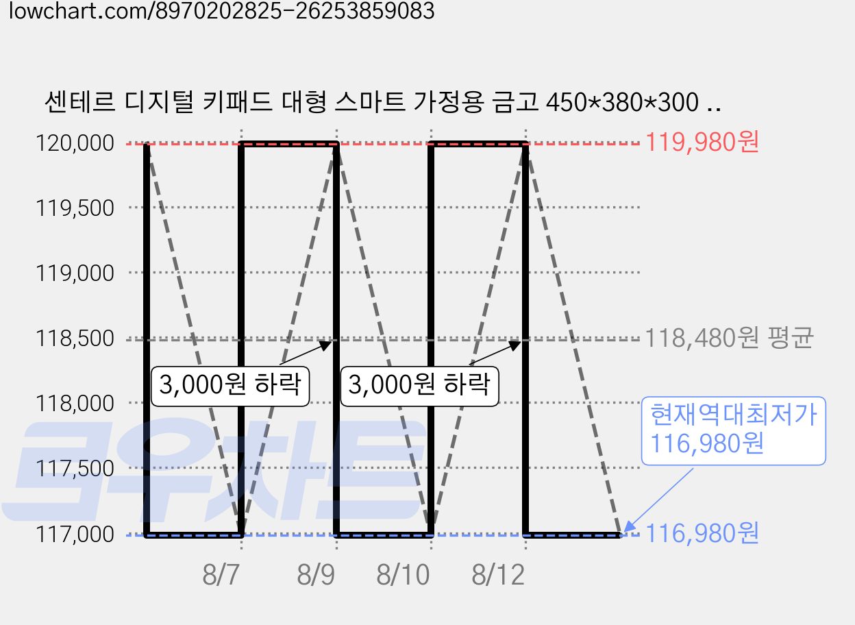 센테르 디지털 키패드 대형 스마트 가정용 금고 450*380*300 안전 경보기 사무, 블루 가격 변동 차트, 현재가 116,980원, 역대최저가