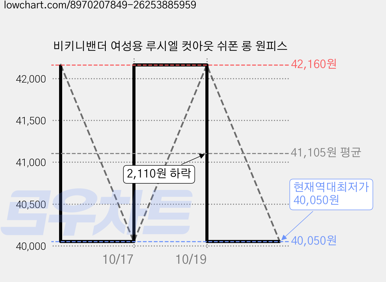 비키니밴더 여성용 루시엘 컷아웃 쉬폰 롱 원피스 가격 변동 차트, 현재가 40,050원, 역대최저가