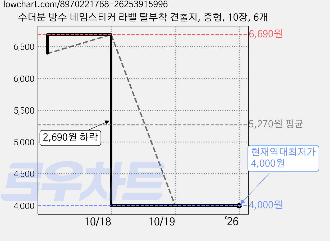 수더분 방수 네임스티커 라벨 탈부착 견출지, 중형, 10장, 6개 가격 변동 차트, 현재가 4,000원, 역대최저가