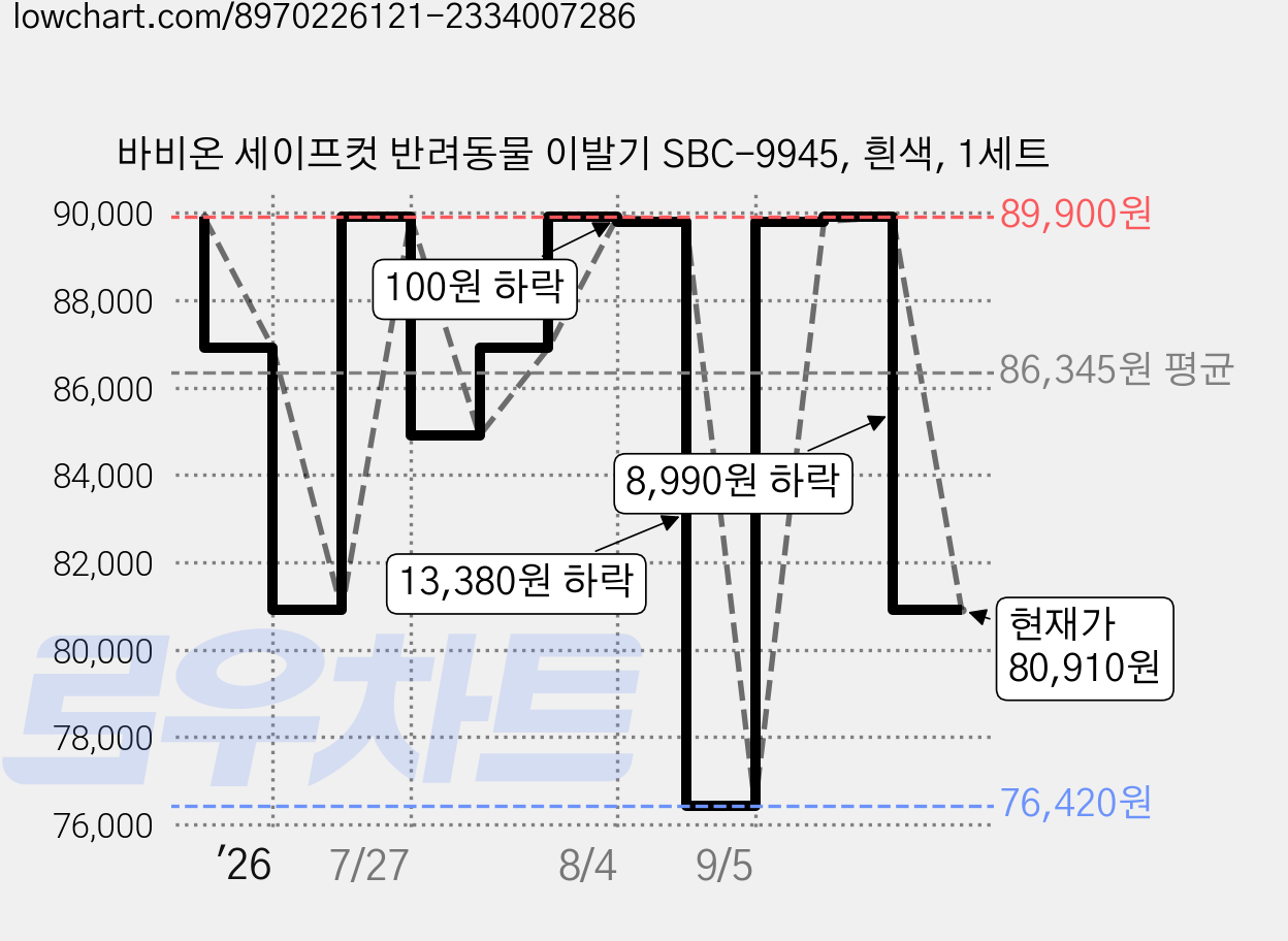 바비온 세이프컷 반려동물 이발기 SBC-9945, 흰색, 1세트 가격 변동 차트, 현재가 80,910원, 관측 최저가 76,420원