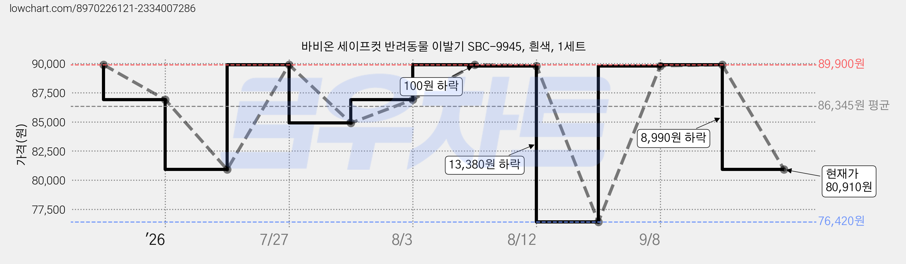 바비온 세이프컷 반려동물 이발기 SBC-9945, 흰색, 1세트 가격 변동 차트, 현재가 80,910원, 관측 최저가 76,420원