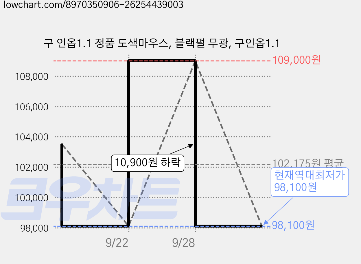구 인옵1.1 정품 도색마우스, 블랙펄 무광, 구인옵1.1 가격 변동 차트, 현재가 98,100원, 역대최저가