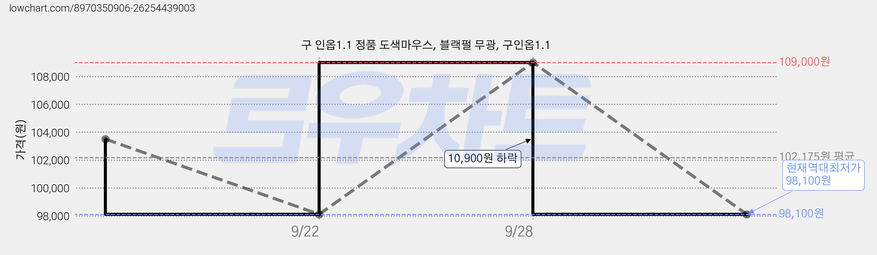 구 인옵1.1 정품 도색마우스, 블랙펄 무광, 구인옵1.1 가격 변동 차트, 현재가 98,100원, 역대최저가