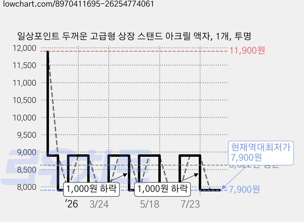 일상포인트 두꺼운 고급형 상장 스탠드 아크릴 액자, 1개, 투명 가격 변동 차트, 현재가 7,900원, 역대최저가