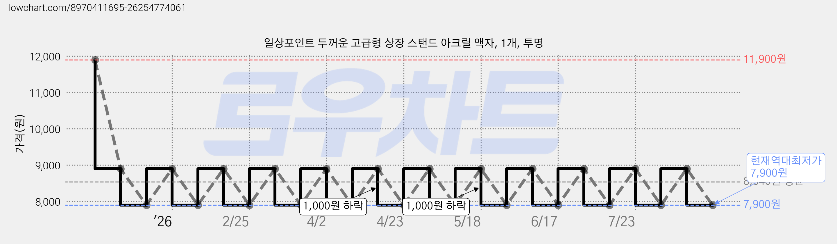 일상포인트 두꺼운 고급형 상장 스탠드 아크릴 액자, 1개, 투명 가격 변동 차트, 현재가 7,900원, 역대최저가