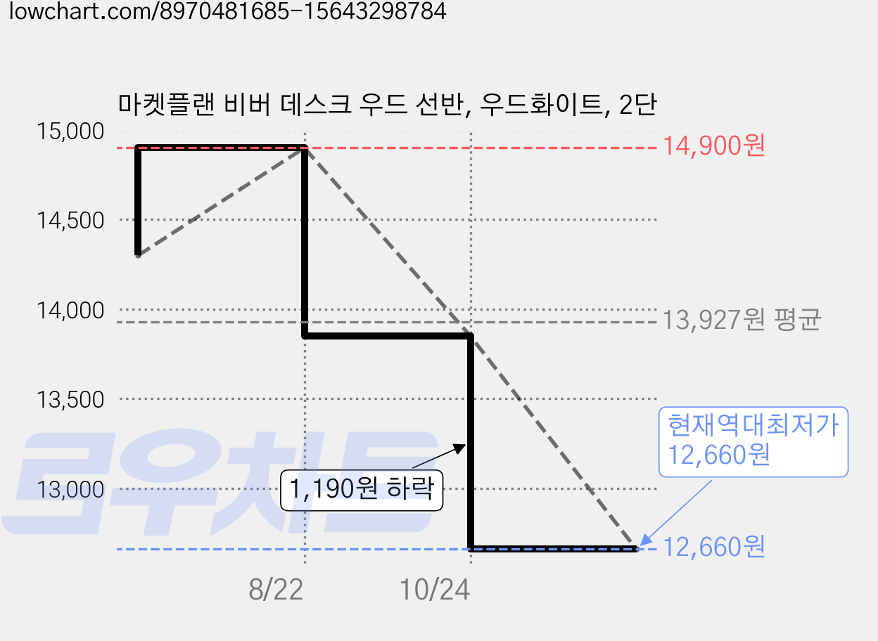 마켓플랜 비버 데스크 우드 선반, 우드화이트, 2단 가격 변동 차트, 현재가 12,660원, 역대최저가