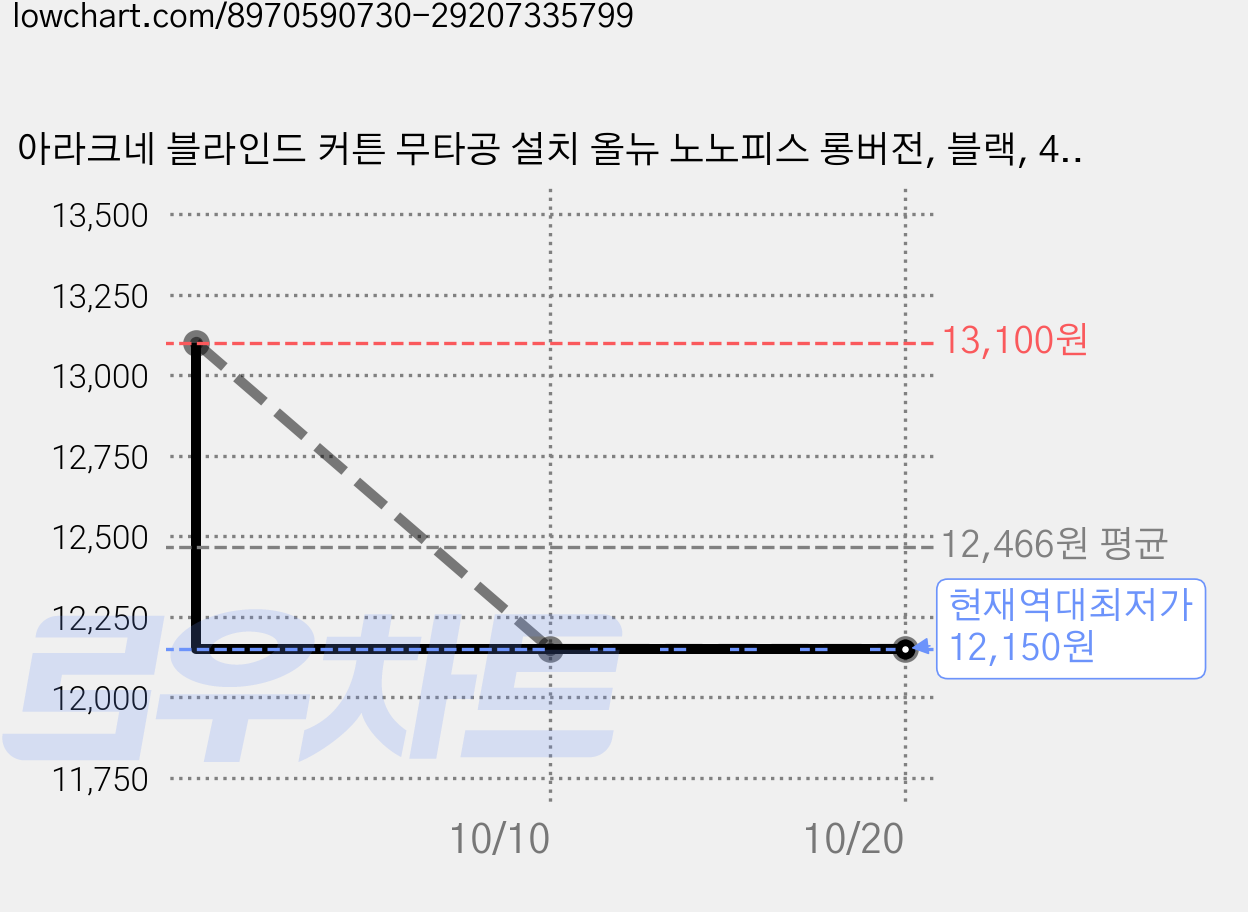 아라크네 블라인드 커튼 무타공 설치 올뉴 노노피스 롱버전, 블랙, 4개 가격 변동 차트, 현재가 12,150원, 역대최저가