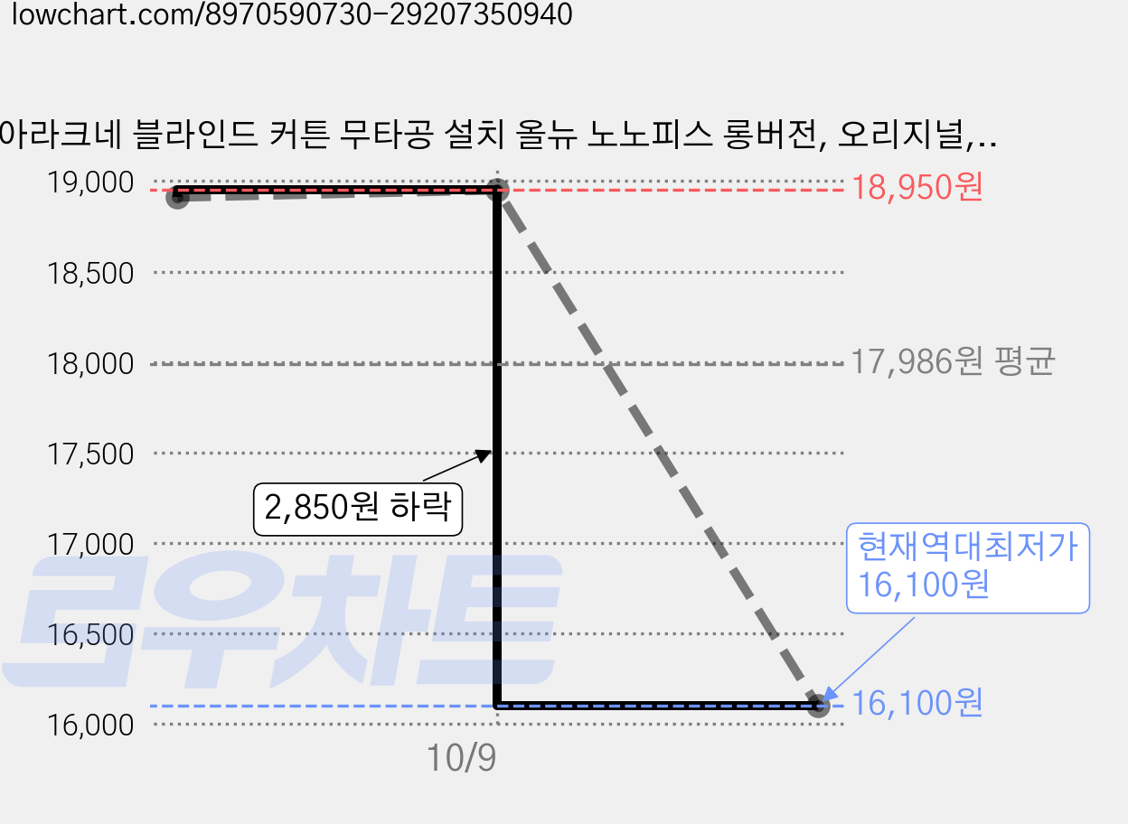 아라크네 블라인드 커튼 무타공 설치 올뉴 노노피스 롱버전, 오리지널, 6개 가격 변동 차트, 현재가 16,100원, 역대최저가