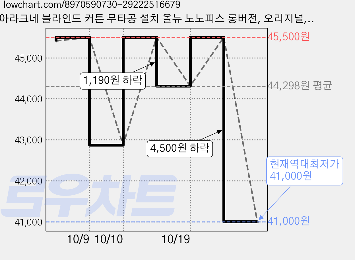 아라크네 블라인드 커튼 무타공 설치 올뉴 노노피스 롱버전, 오리지널, 15개 가격 변동 차트, 현재가 41,000원, 역대최저가