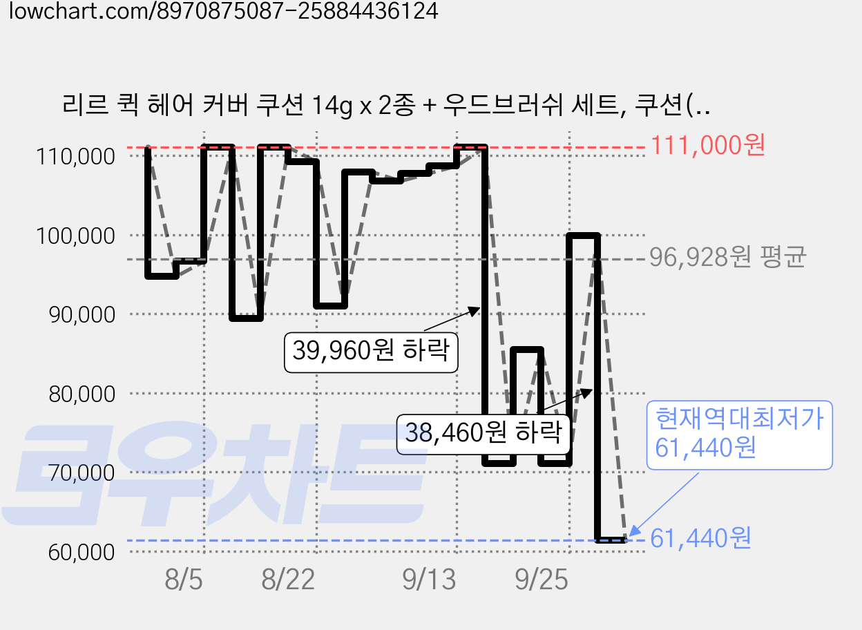 리르 퀵 헤어 커버 쿠션 14g x 2종 + 우드브러쉬 세트, 쿠션(내추럴 블랙, 내추럴 브라운), 6개 가격 변동 차트, 현재가 61,440원, 역대최저가