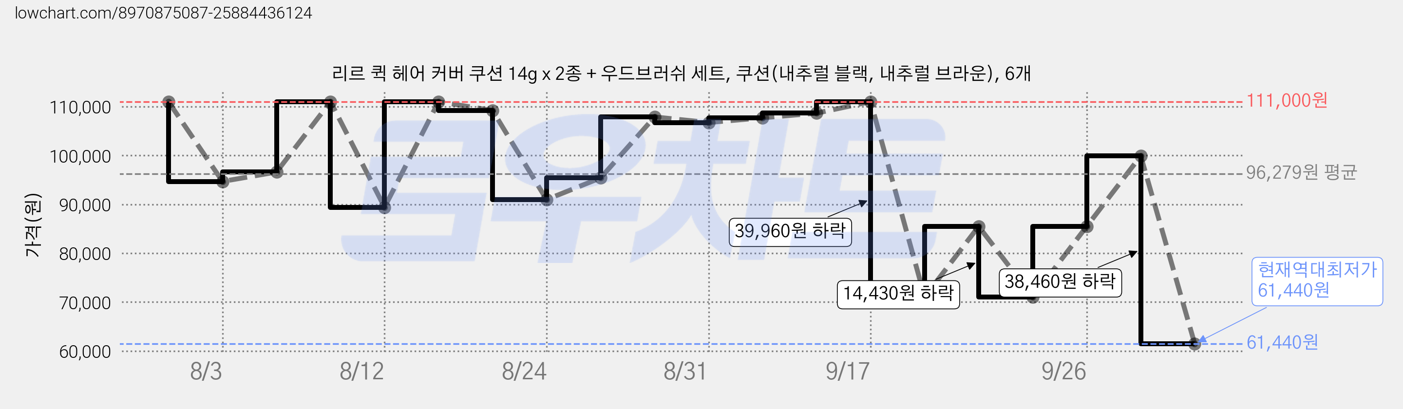 리르 퀵 헤어 커버 쿠션 14g x 2종 + 우드브러쉬 세트, 쿠션(내추럴 블랙, 내추럴 브라운), 6개 가격 변동 차트, 현재가 61,440원, 역대최저가
