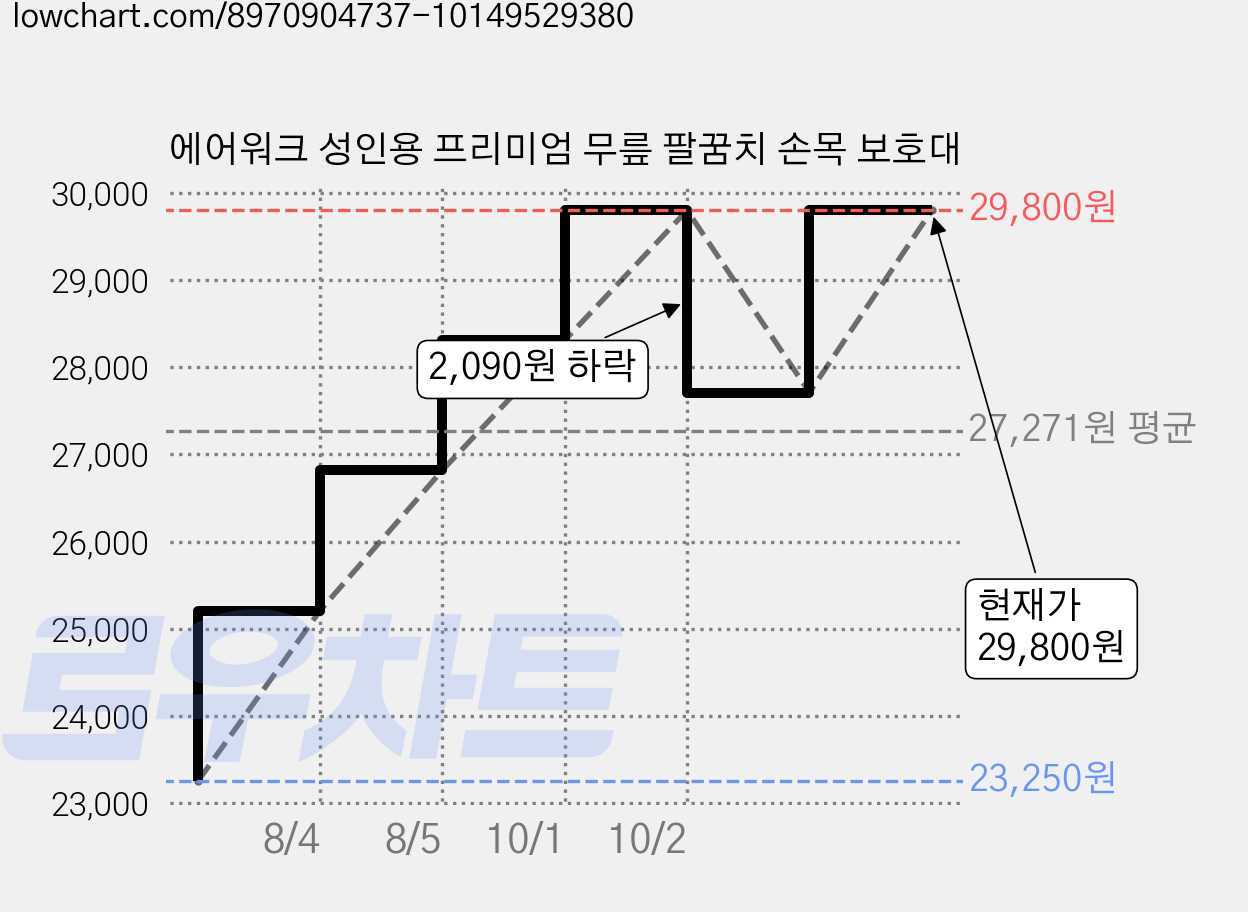 에어워크 성인용 프리미엄 무릎 팔꿈치 손목 보호대 가격 변동 차트, 현재가 29,800원, 관측 최저가 23,250원