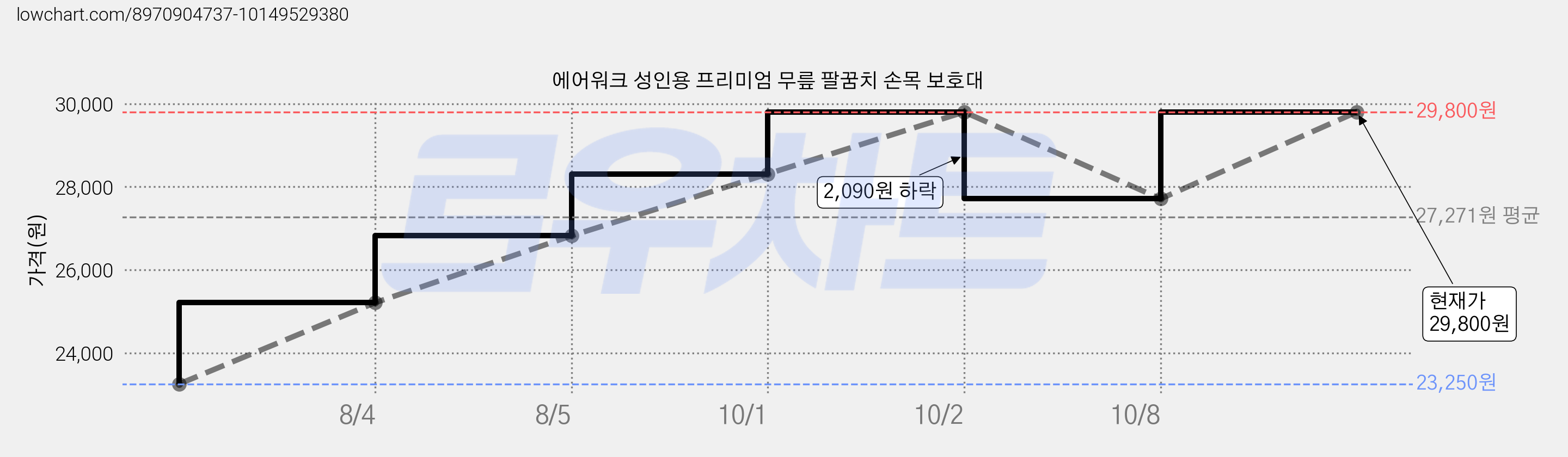 에어워크 성인용 프리미엄 무릎 팔꿈치 손목 보호대 가격 변동 차트, 현재가 29,800원, 관측 최저가 23,250원