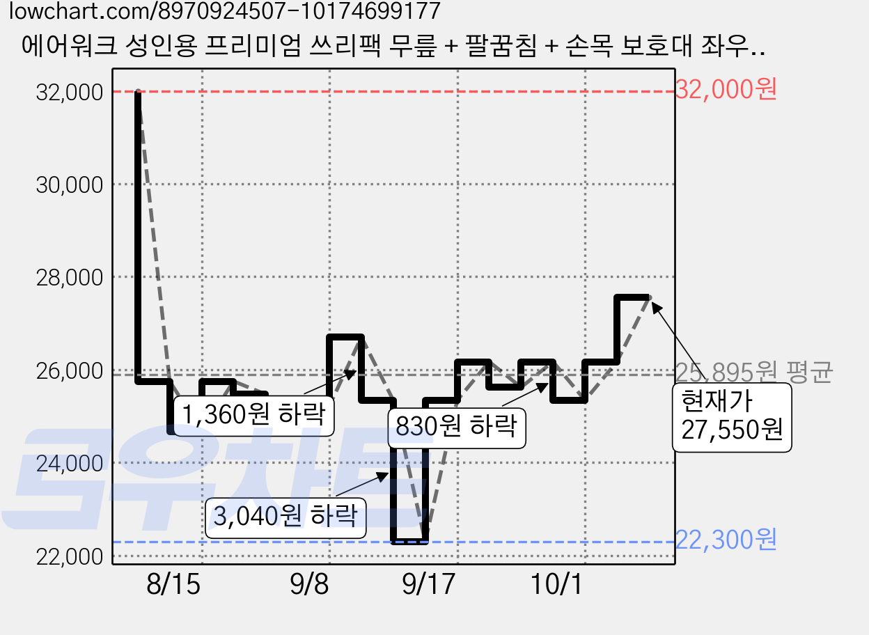 에어워크 성인용 프리미엄 쓰리팩 무릎 + 팔꿈침 + 손목 보호대 좌우 세트, 블랙, 1세트 가격 변동 차트, 현재가 27,550원, 관측 최저가 22,300원