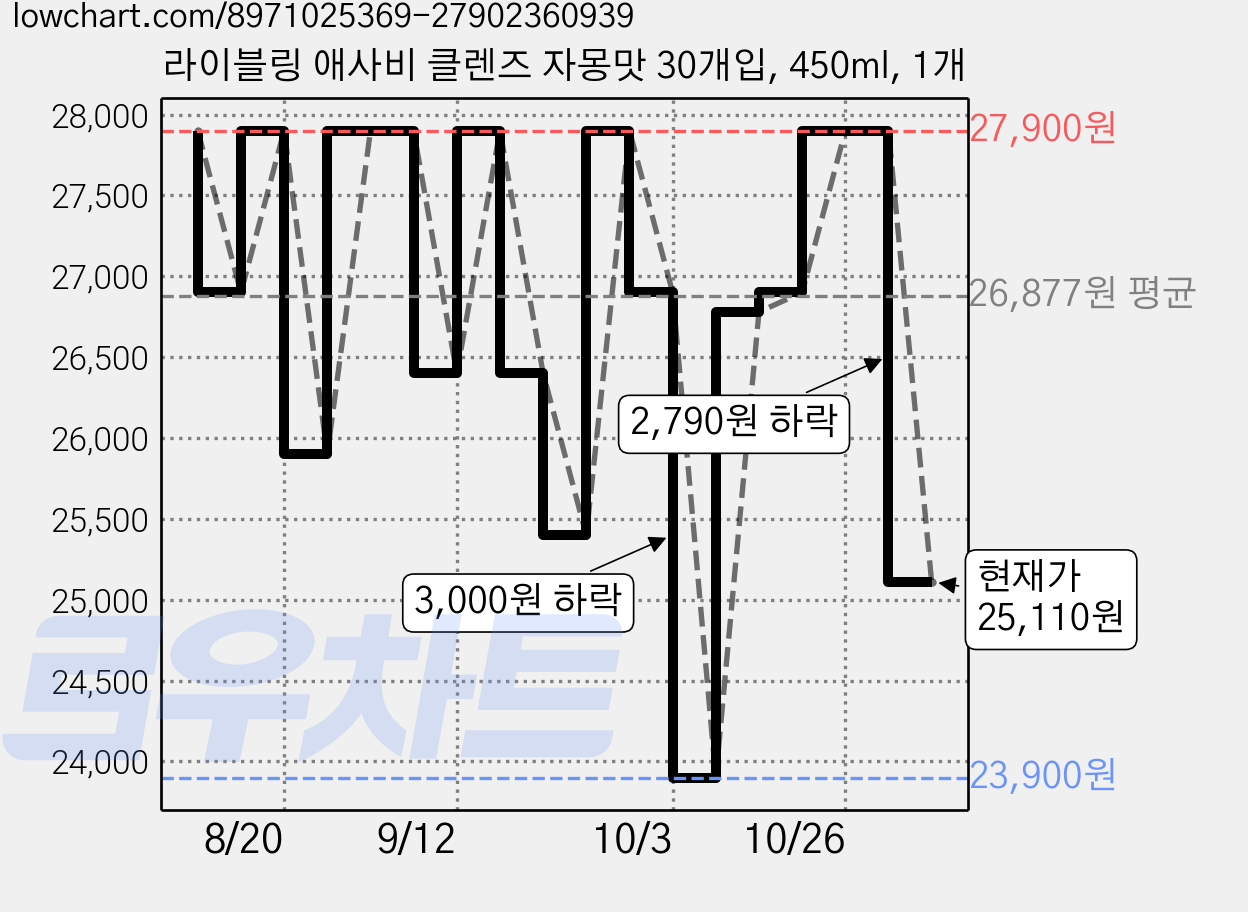라이블링 애사비 클렌즈 자몽맛 30개입, 450ml, 1개 가격 변동 차트, 현재가 25,110원, 관측 최저가 23,900원