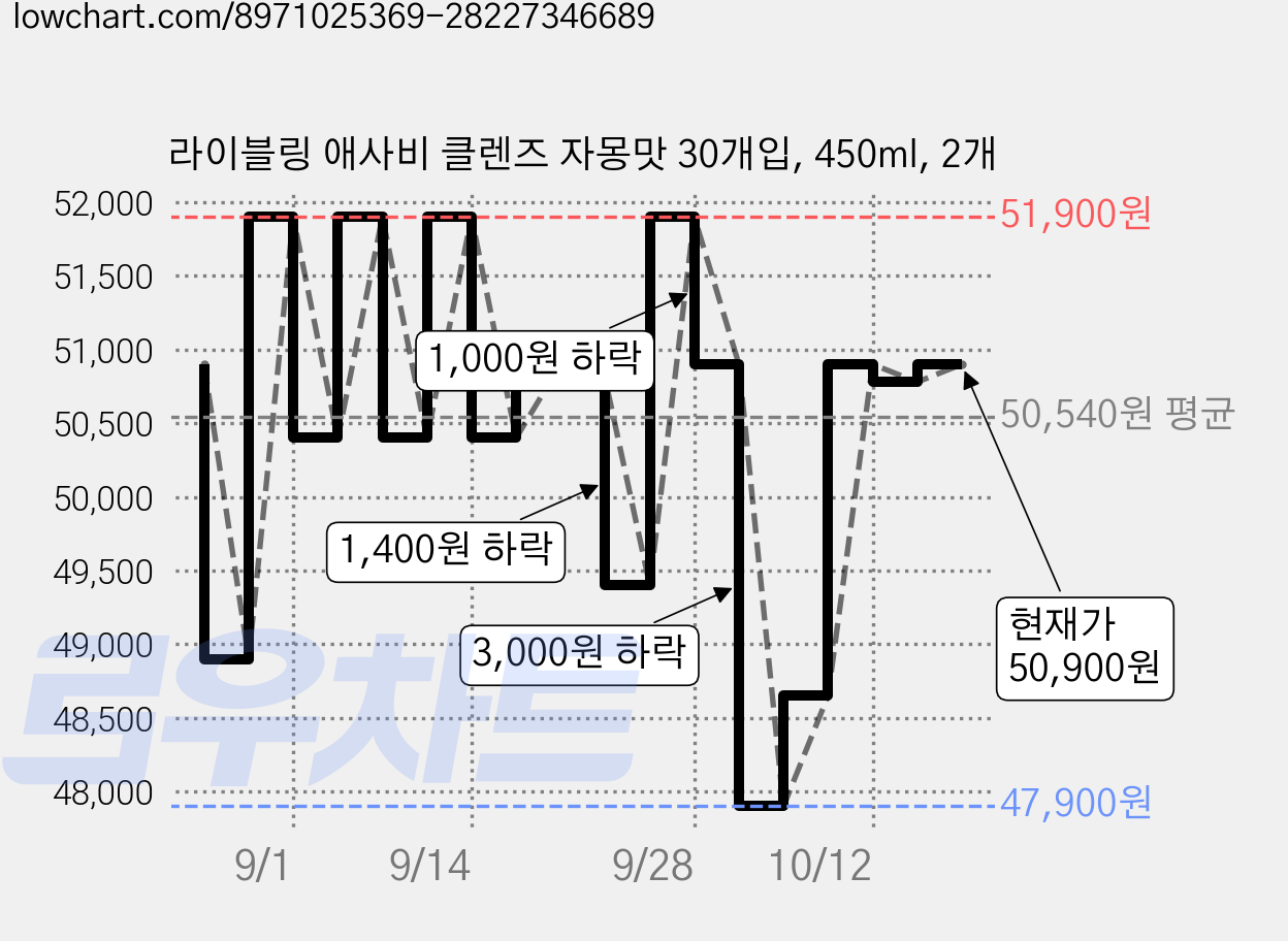 라이블링 애사비 클렌즈 자몽맛 30개입, 450ml, 2개 가격 변동 차트, 현재가 50,900원, 관측 최저가 47,900원