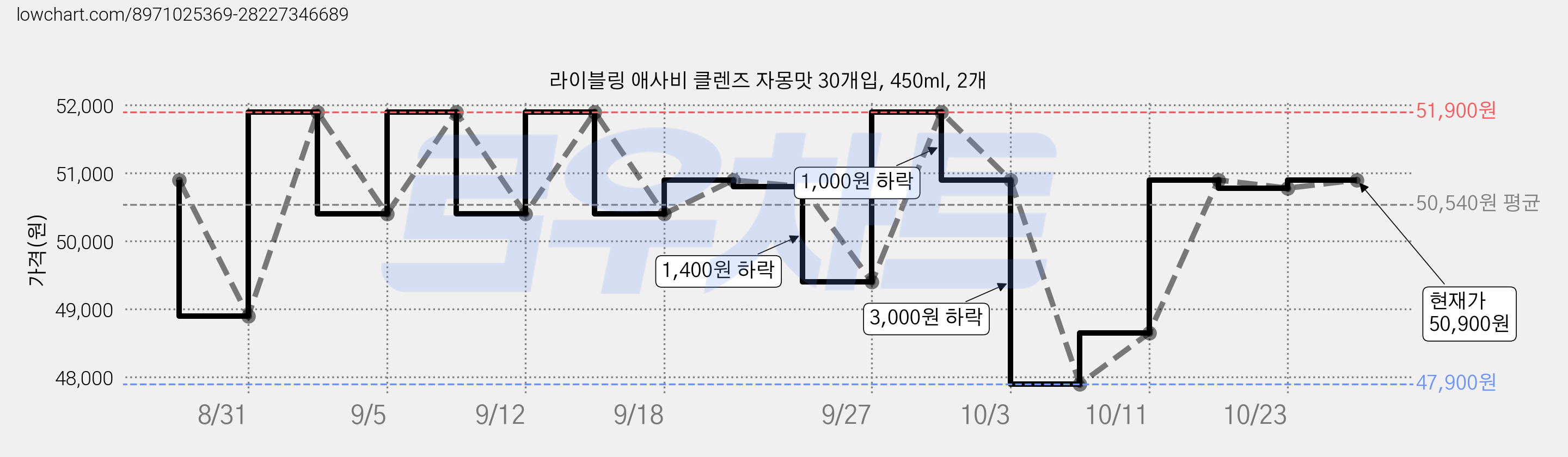 라이블링 애사비 클렌즈 자몽맛 30개입, 450ml, 2개 가격 변동 차트, 현재가 50,900원, 관측 최저가 47,900원