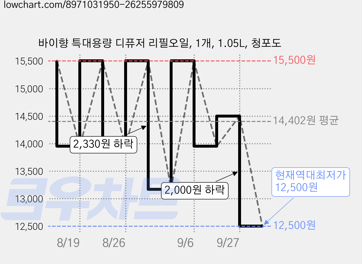 바이향 특대용량 디퓨저 리필오일, 1개, 1.05L, 청포도 가격 변동 차트, 현재가 12,500원, 역대최저가