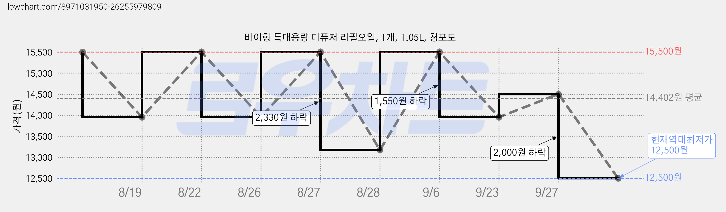 바이향 특대용량 디퓨저 리필오일, 1개, 1.05L, 청포도 가격 변동 차트, 현재가 12,500원, 역대최저가