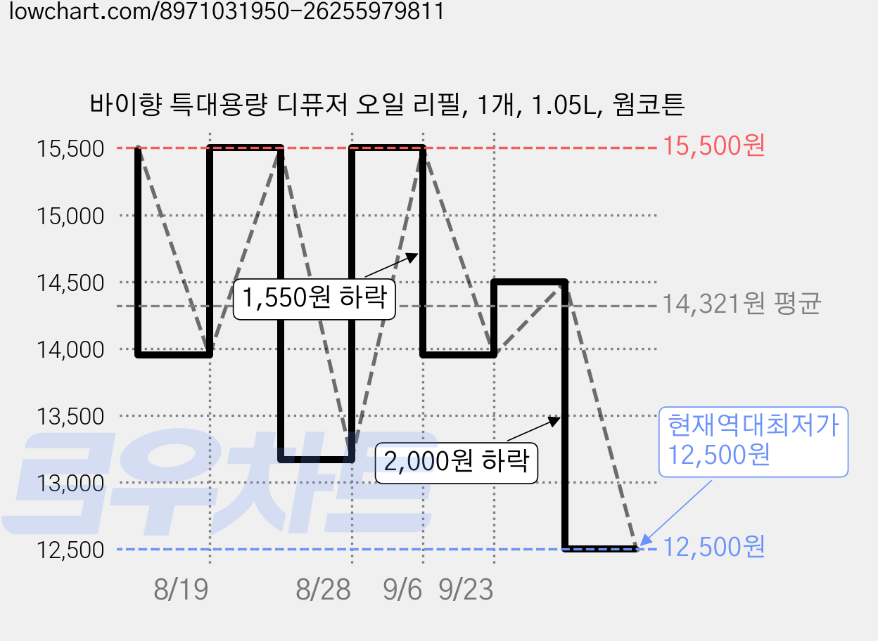 바이향 특대용량 디퓨저 오일 리필, 1개, 1.05L, 웜코튼 가격 변동 차트, 현재가 12,500원, 역대최저가