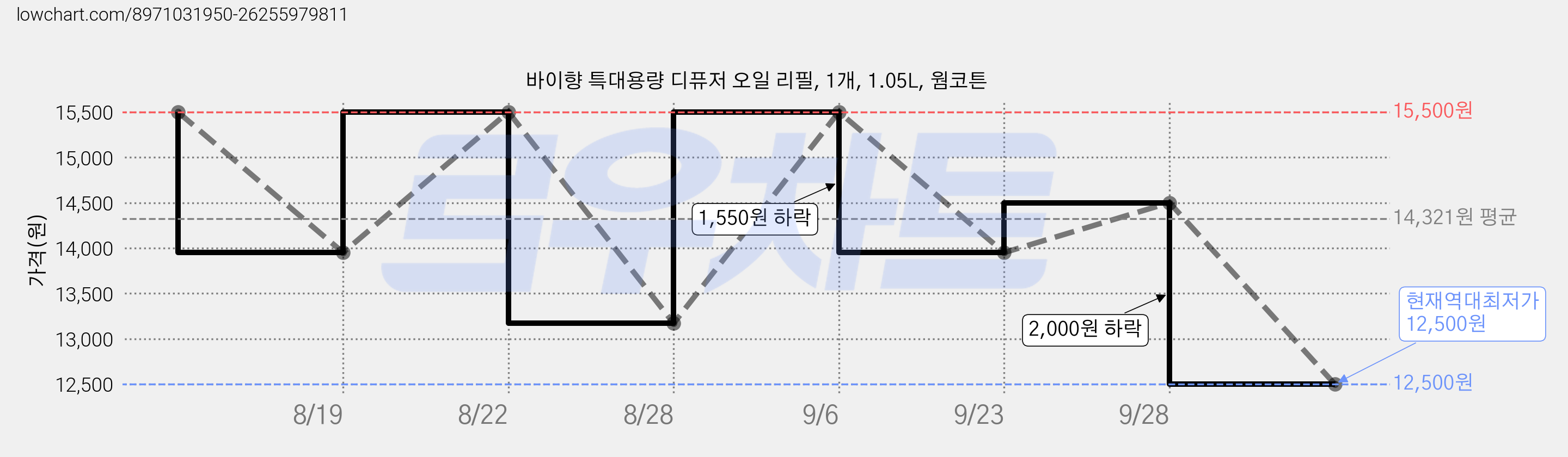바이향 특대용량 디퓨저 오일 리필, 1개, 1.05L, 웜코튼 가격 변동 차트, 현재가 12,500원, 역대최저가
