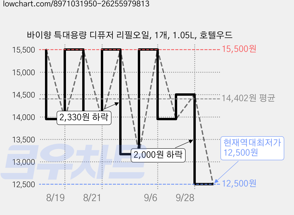 바이향 특대용량 디퓨저 리필오일, 1개, 1.05L, 호텔우드 가격 변동 차트, 현재가 12,500원, 역대최저가