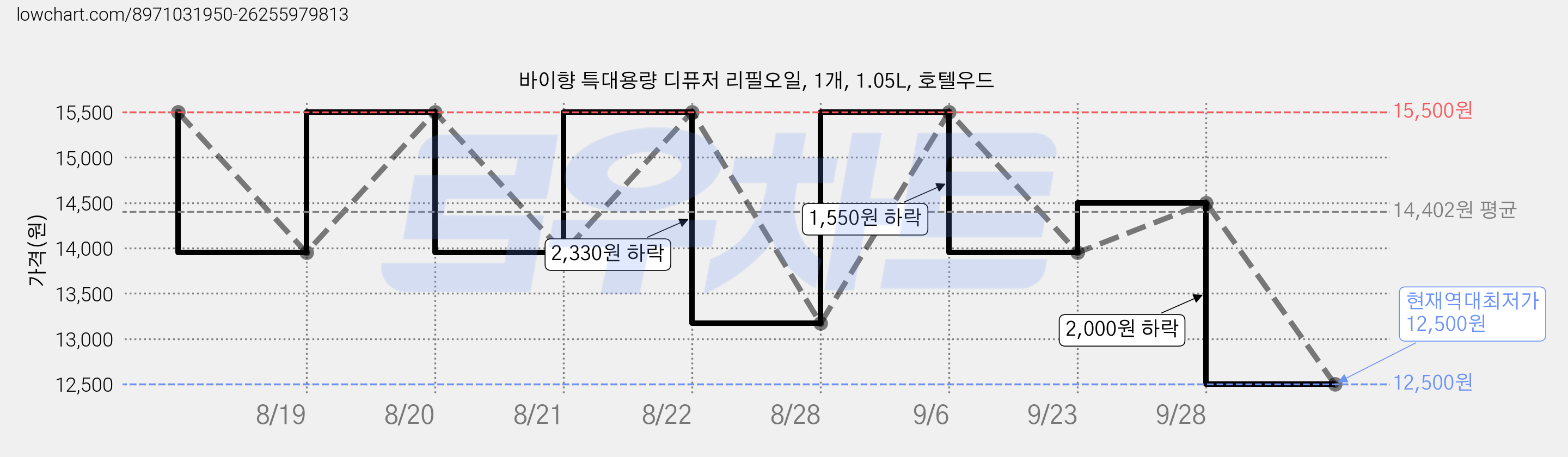 바이향 특대용량 디퓨저 리필오일, 1개, 1.05L, 호텔우드 가격 변동 차트, 현재가 12,500원, 역대최저가