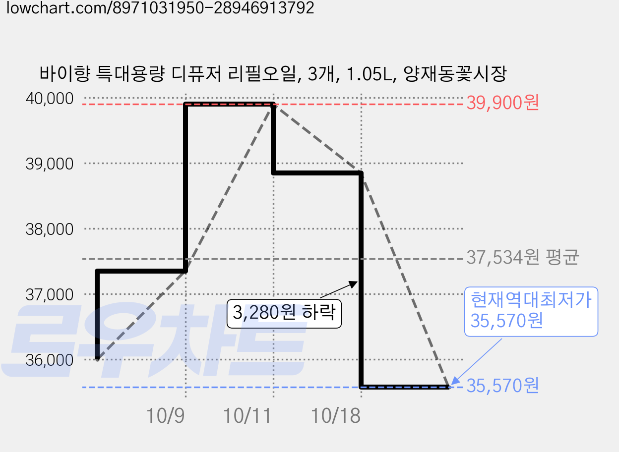 바이향 특대용량 디퓨저 리필오일, 3개, 1.05L, 양재동꽃시장 가격 변동 차트, 현재가 35,570원, 역대최저가