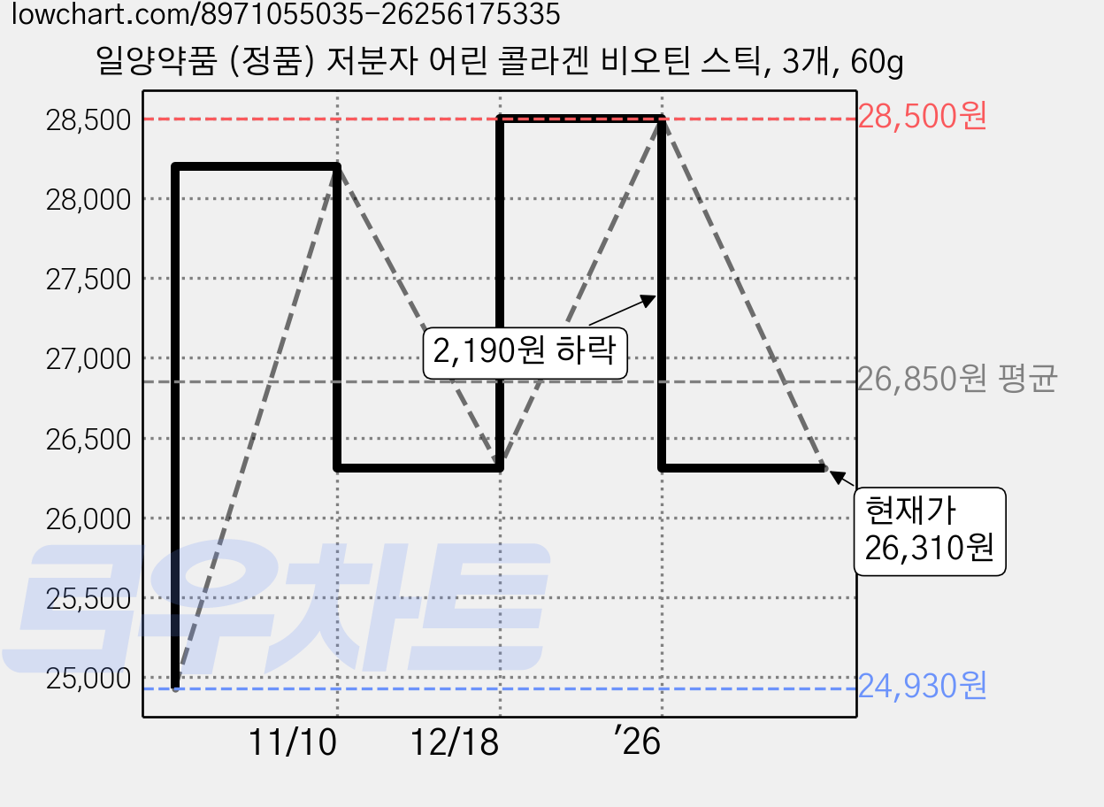 일양약품 (정품) 저분자 어린 콜라겐 비오틴 스틱, 3개, 60g 가격 변동 차트, 현재가 26,310원, 관측 최저가 24,930원