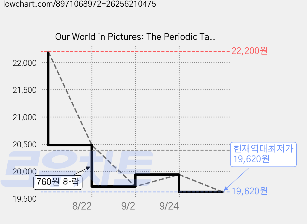 Our World in Pictures: The Periodic Table Flash Cards, 돌링킨더슬리 가격 변동 차트, 현재가 19,620원, 역대최저가